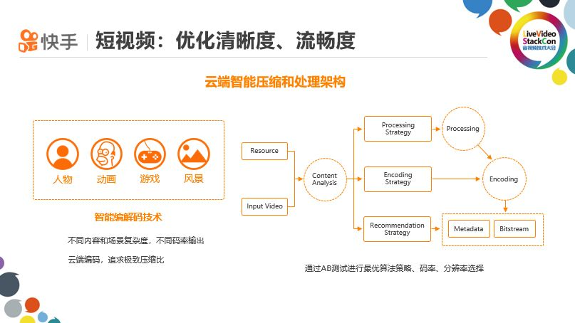 短视频优化