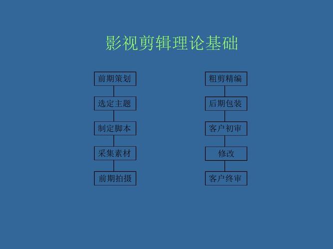 关于制作和剪辑视频的ppt