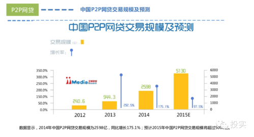 互联网金融线上营销