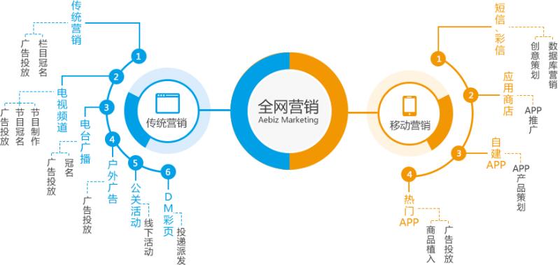 互联网营销视频
