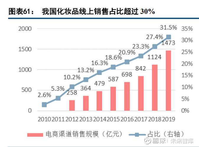 化妆品线上销售怎么做