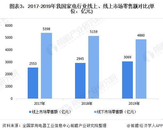 零售行业线上销售