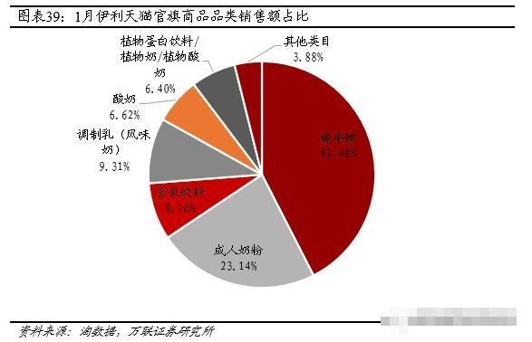 蒙牛线上销售