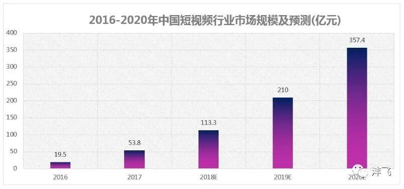 目前短视频平台