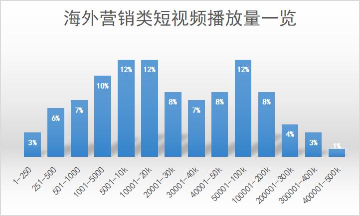 企业短视频营销分析