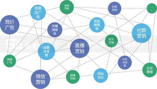 企业线上营销模式有哪些
