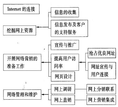 如何开发线上销售市场
