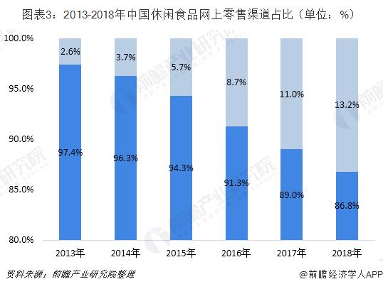 食品线上销售