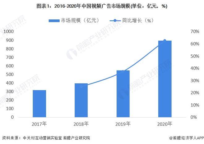 视频广告收入