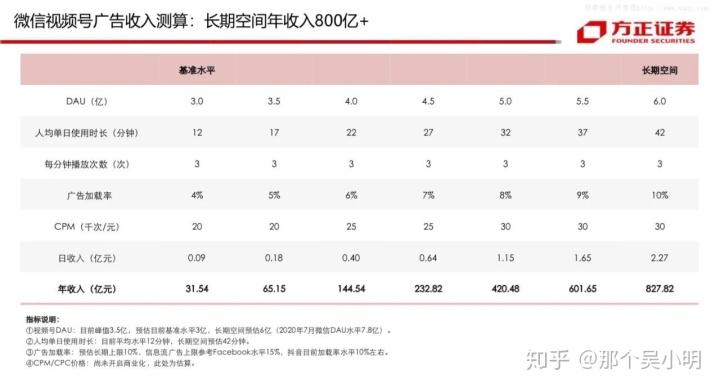 视频号广告收益