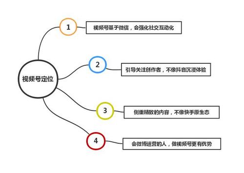 视频号营销思路