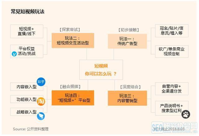 视频化营销