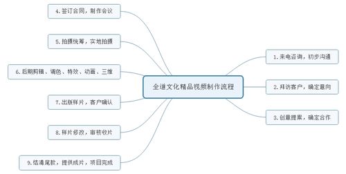 视频宣传片制作费用