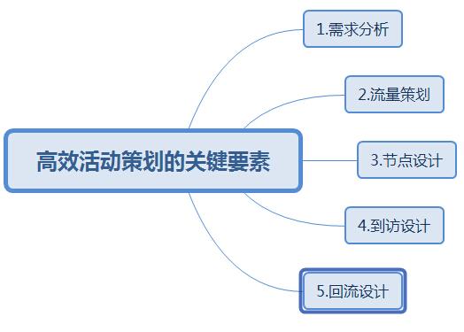 视频营销思路