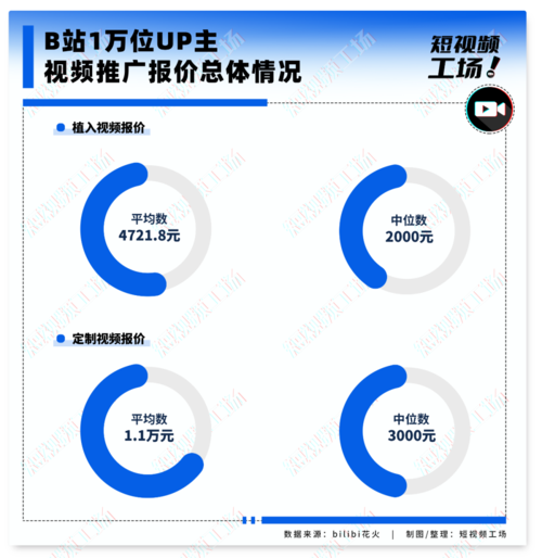 视频制作的价格