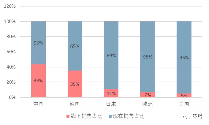 手机线上线下销售比例
