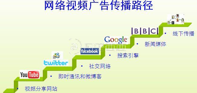 网络视频营销的缺点