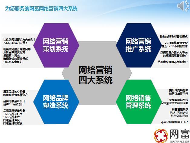 网络营销在线推广