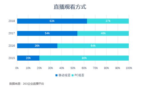 网络直播营销常见方式