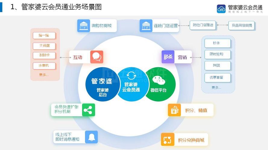 微信线上销售