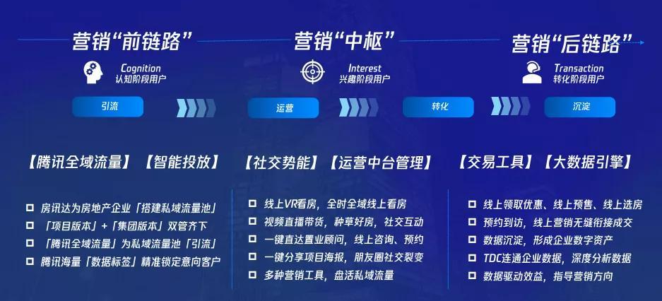 线上房产营销