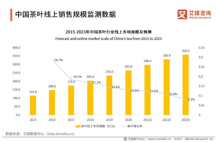 线上销售茶叶怎么做