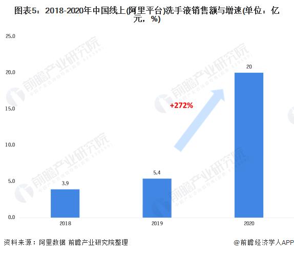线上销售的现状