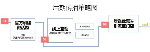 线上销售的形式
