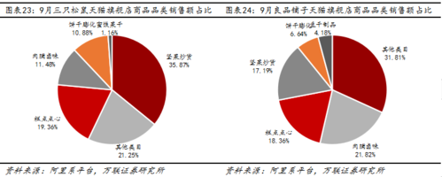 线上销售分析