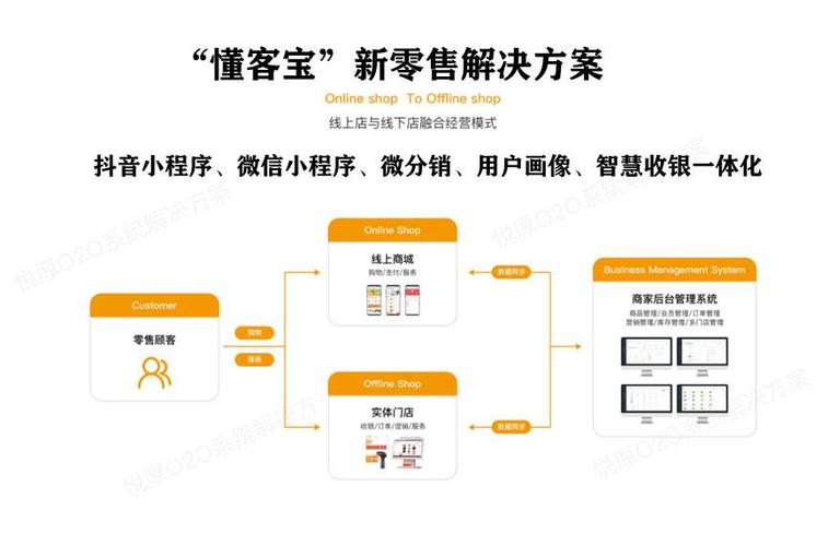 线上销售和线下销售