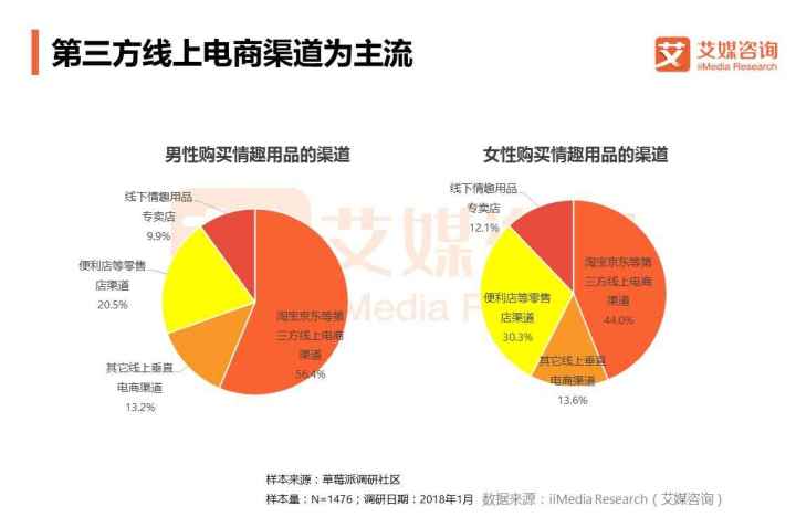 线上销售渠道分析