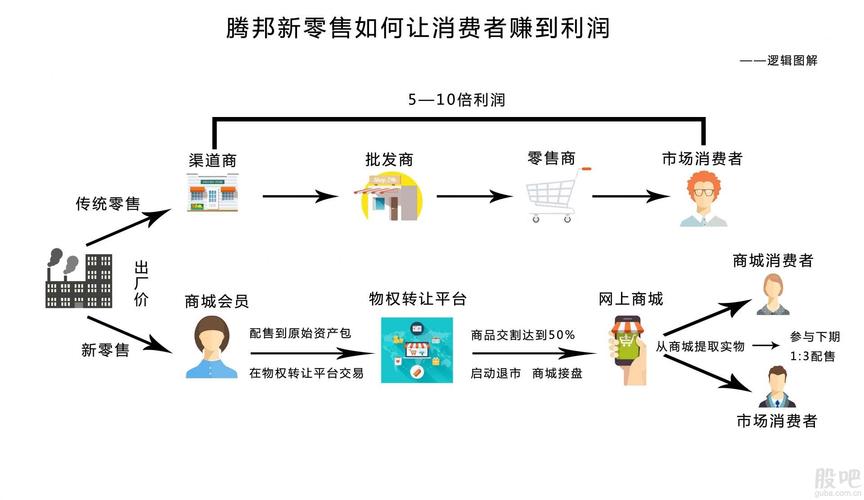 线上销售新零售