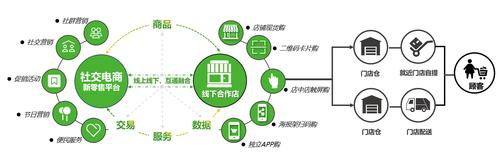 线上销售怎么开发客户
