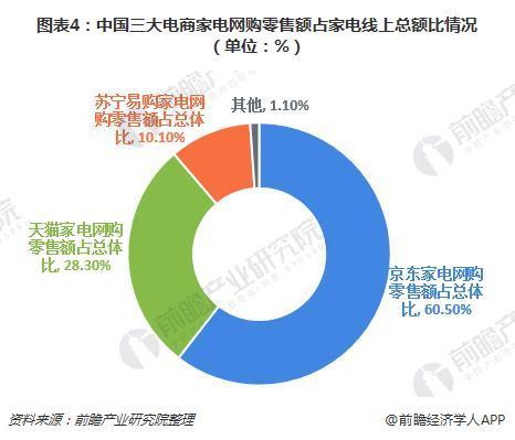 线上销售占比