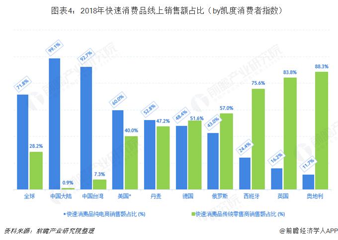 线上销售总额