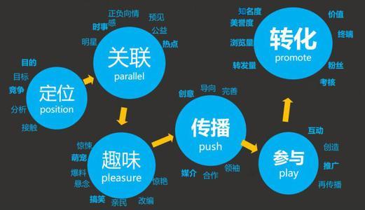 营销教学视频