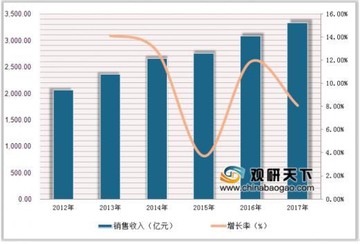 在线营销服务收入