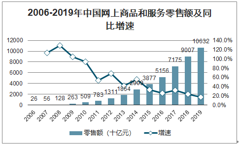 电商零售优势(电商销售渠道的优势) 电商零售优势(电商销售渠道的优势)
