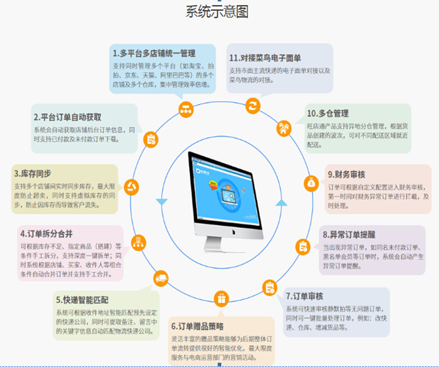 电商erp系统是什么(电商erp系统是什么意思啊)