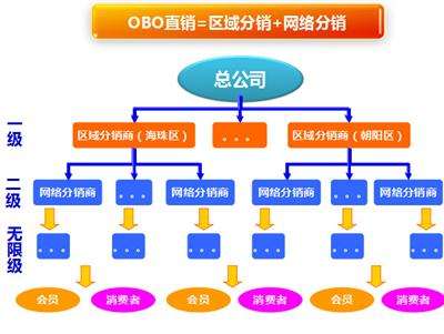 微电商分销系统(微商分销系统开发)