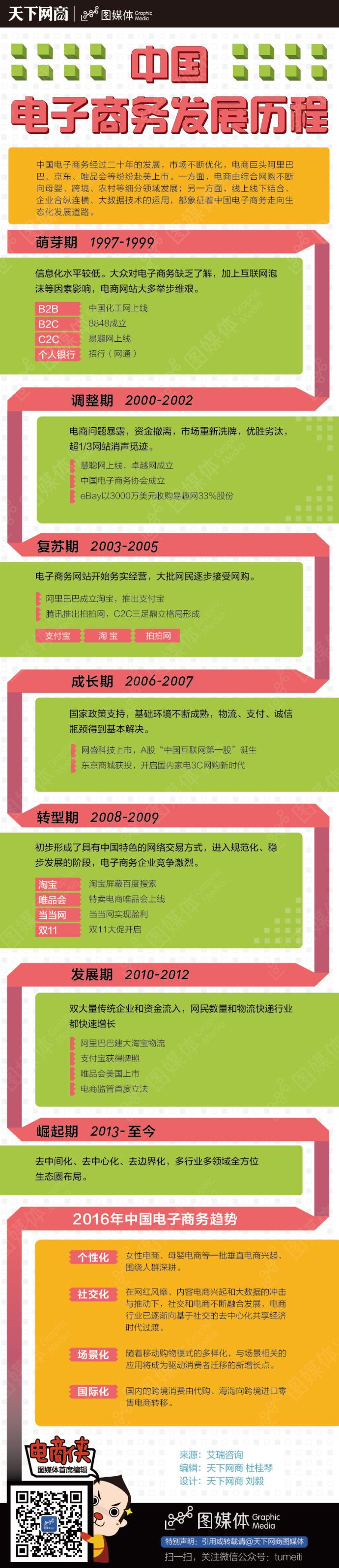 电商发展史(电商发展史时间线)