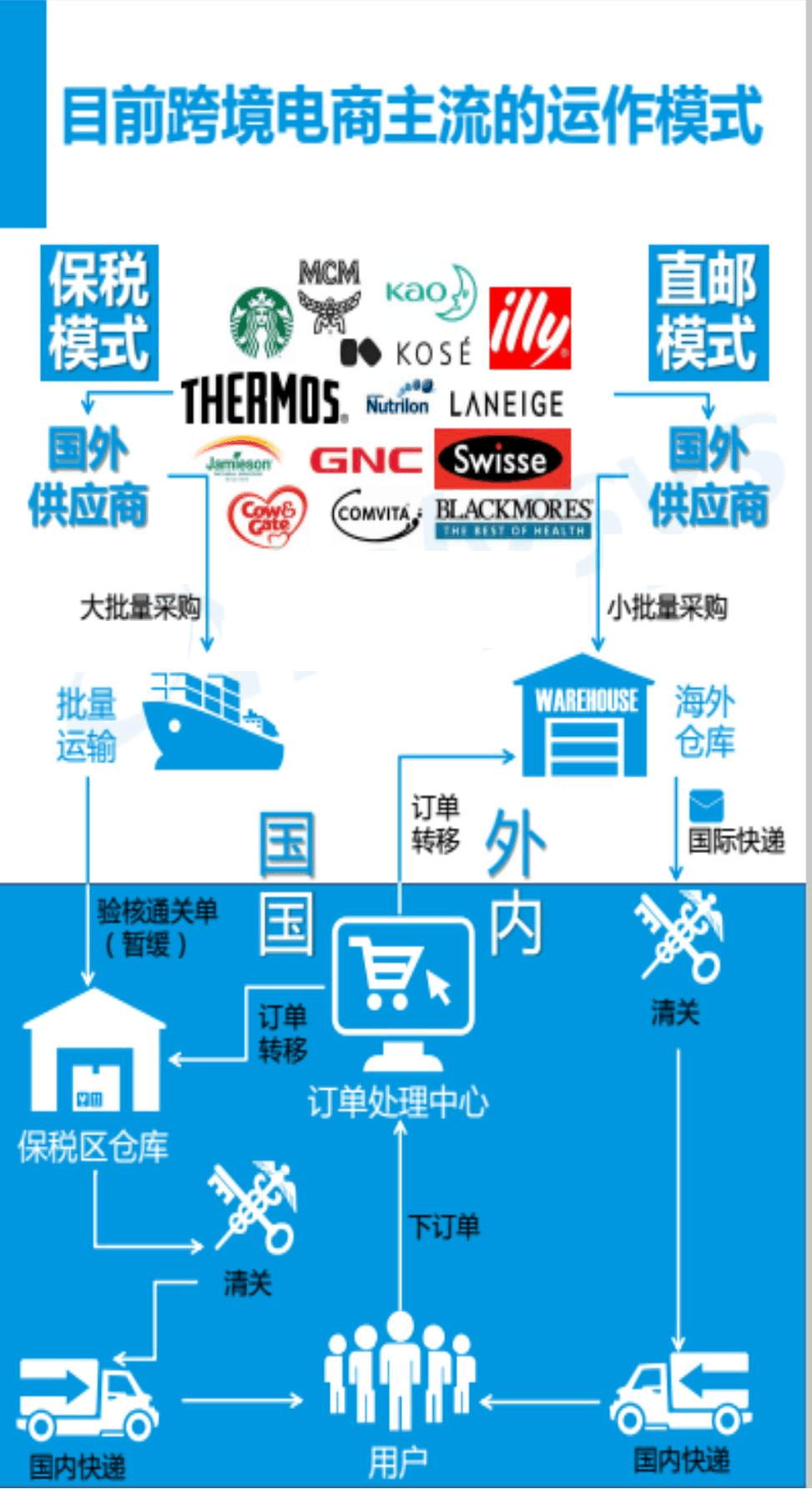 跨境电商的模式(跨境电商的模式分类)