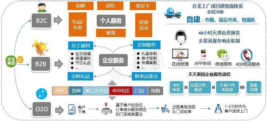 生鲜电商平台运营方案(生鲜电商平台运营方案总结)