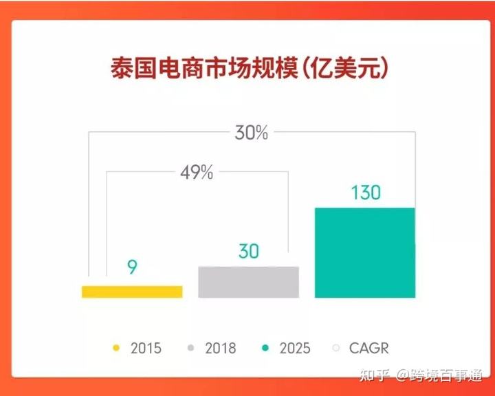泰国电商(泰国电商平台)