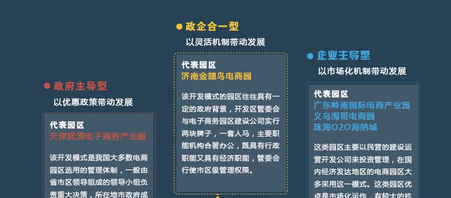 电商产业园盈利模式(电商产业园靠什么赚钱)