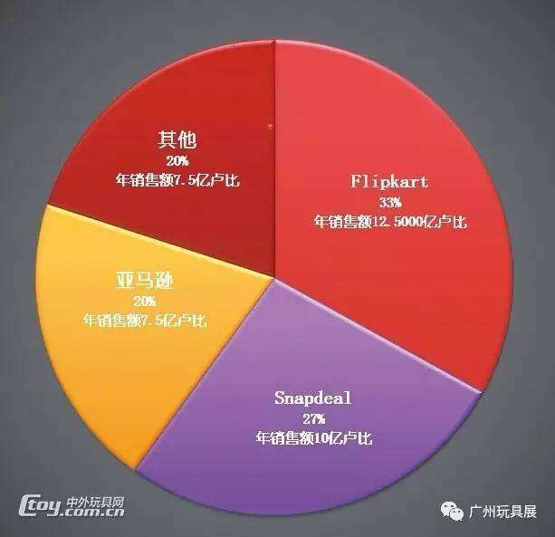 印度电商平台排名(印度排名第一的电商公司)