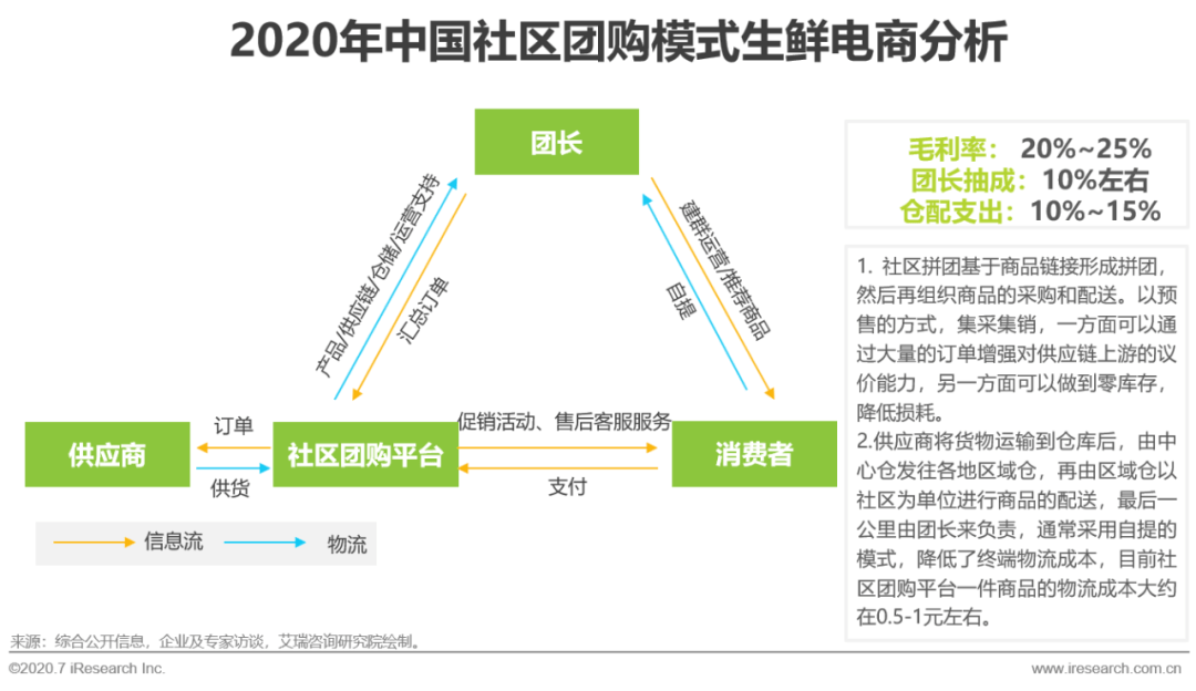 生鲜电商供应链(生鲜电商供应链结构图)