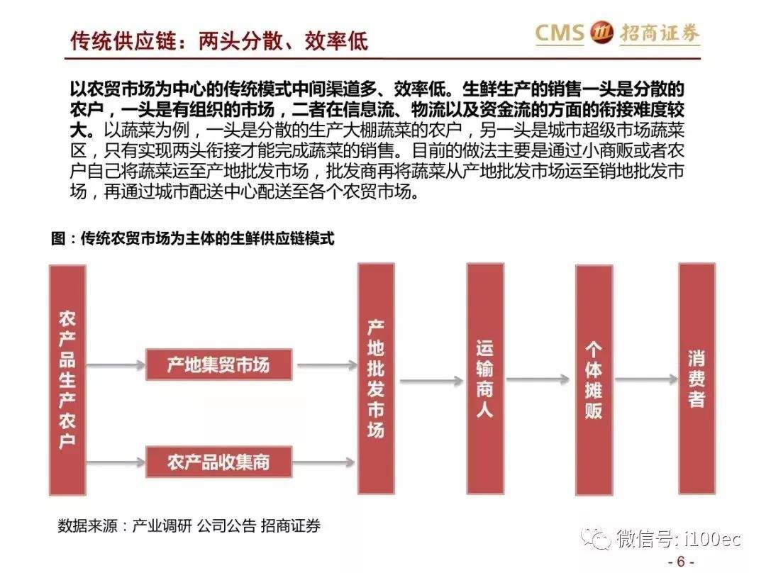 生鲜电商供应链(生鲜电商供应链结构图)