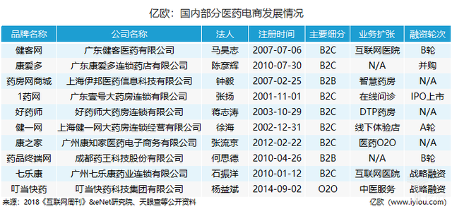 医药电商平台有哪些