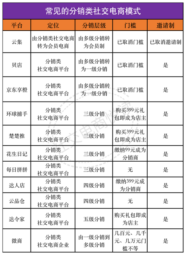 社交式电商